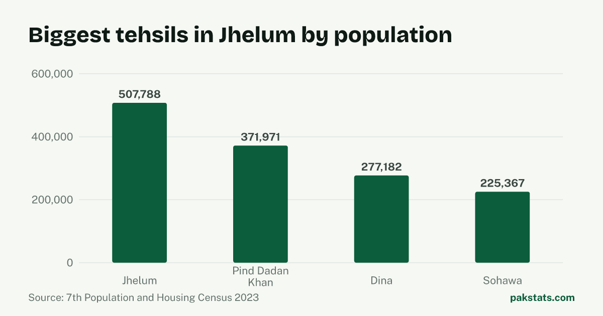 Bar chart of the 4 biggest tehsils in Jhelum District by 2023 population. Jhelum Tehsil is largest at 507,788.