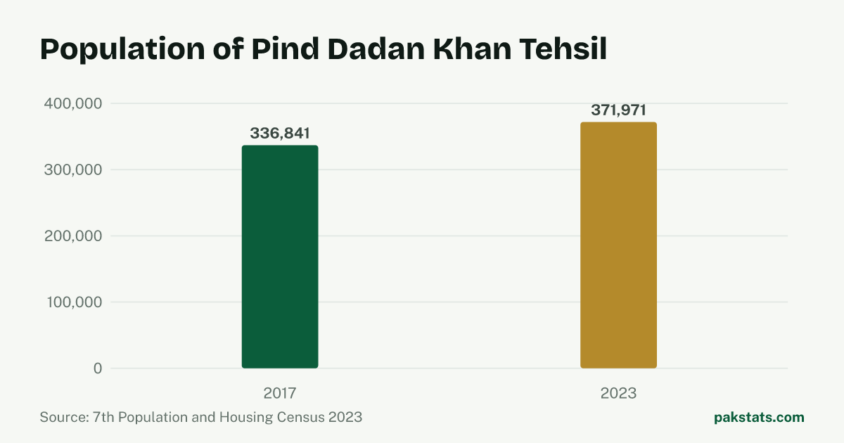 Bar chart of the population of Pind Dadan Khan Tehsil at the 2017 and 2023 censuses. It rose from 336,841 to 371,971.