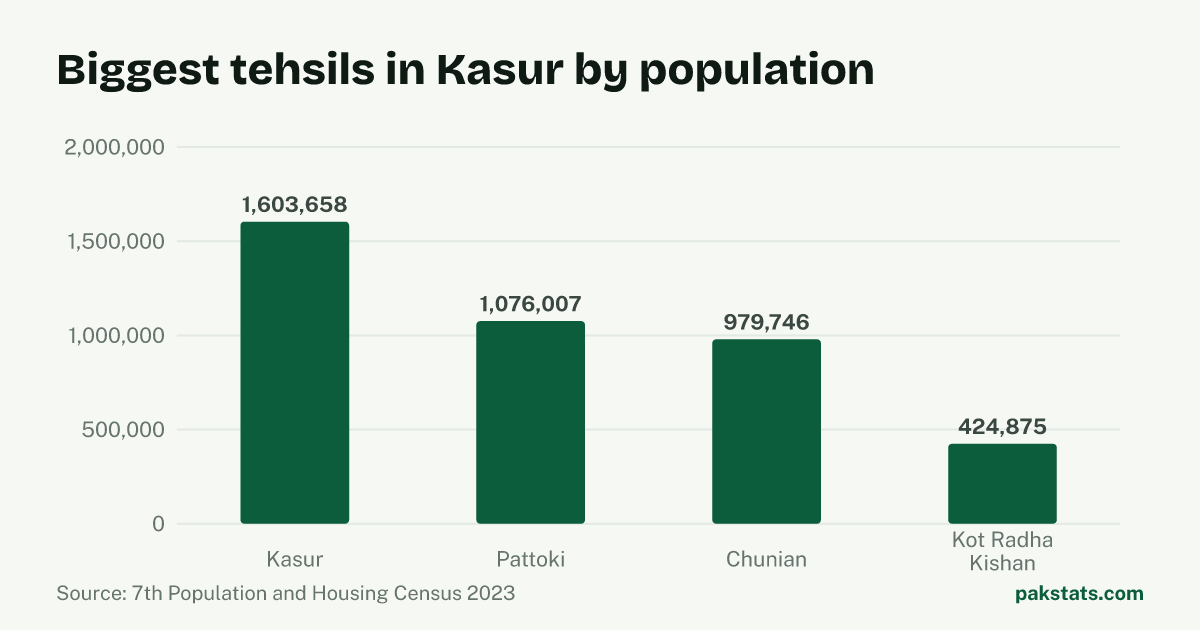 Bar chart of the 4 biggest tehsils in Kasur District by 2023 population. Kasur Tehsil is largest at 1,603,658.