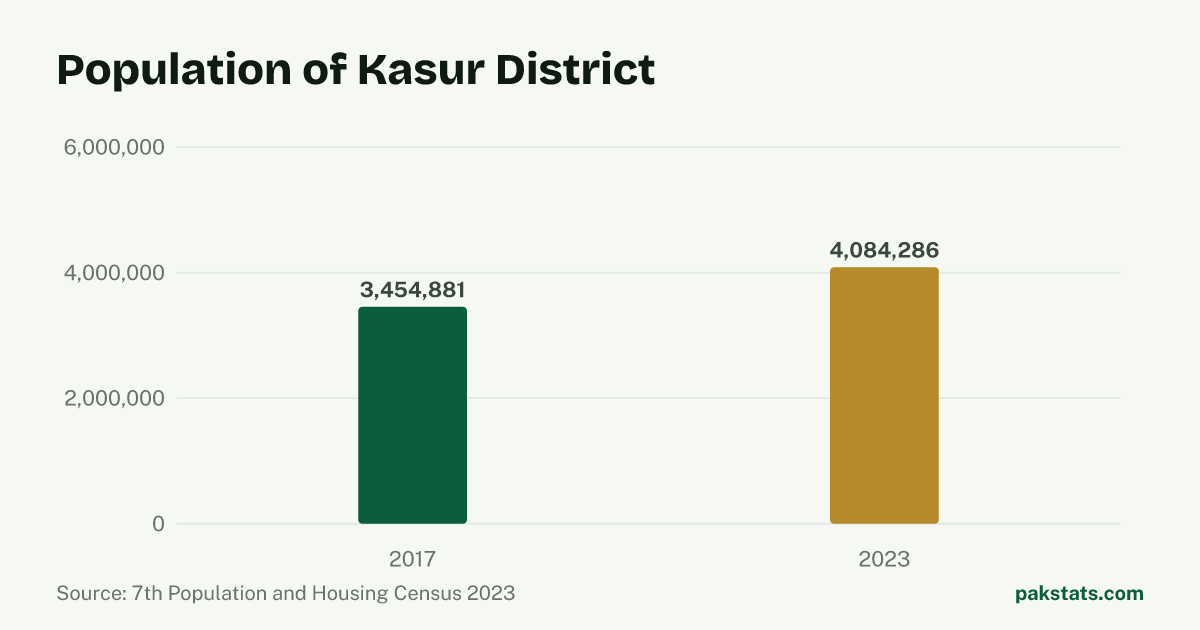 Bar chart of the population of Kasur District at the 2017 and 2023 censuses. It rose from 3,454,881 to 4,084,286.