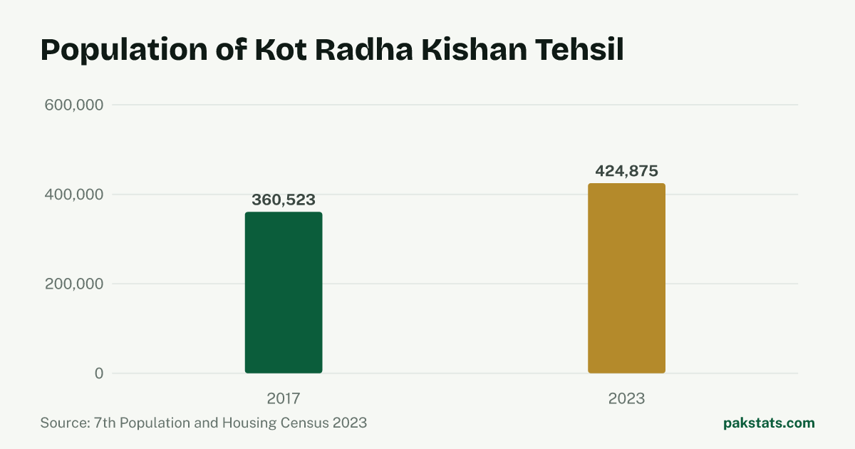 Bar chart of the population of Kot Radha Kishan Tehsil at the 2017 and 2023 censuses. It rose from 360,523 to 424,875.
