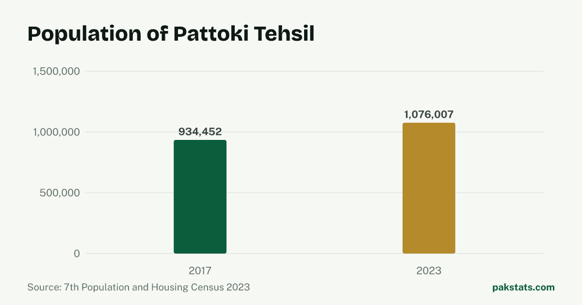 Bar chart of the population of Pattoki Tehsil at the 2017 and 2023 censuses. It rose from 934,452 to 1,076,007.