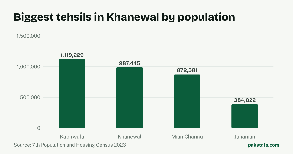 Bar chart of the 4 biggest tehsils in Khanewal District by 2023 population. Kabirwala Tehsil is largest at 1,119,229.