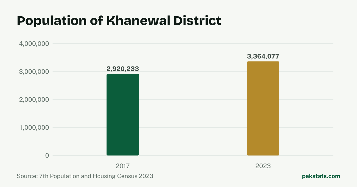 Bar chart of the population of Khanewal District at the 2017 and 2023 censuses. It rose from 2,920,233 to 3,364,077.