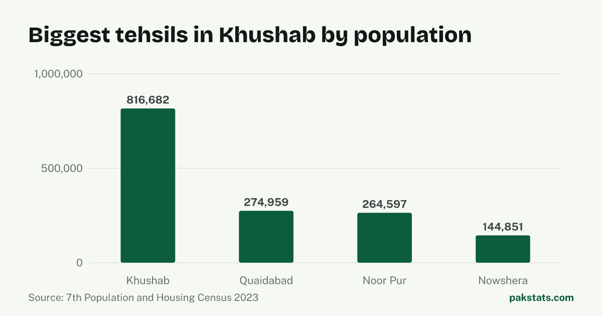 Bar chart of the 4 biggest tehsils in Khushab District by 2023 population. Khushab Tehsil is largest at 816,682.