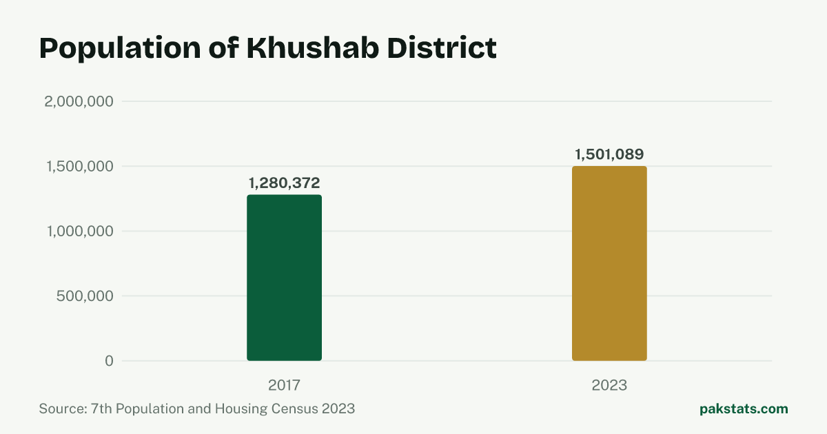 Bar chart of the population of Khushab District at the 2017 and 2023 censuses. It rose from 1,280,372 to 1,501,089.