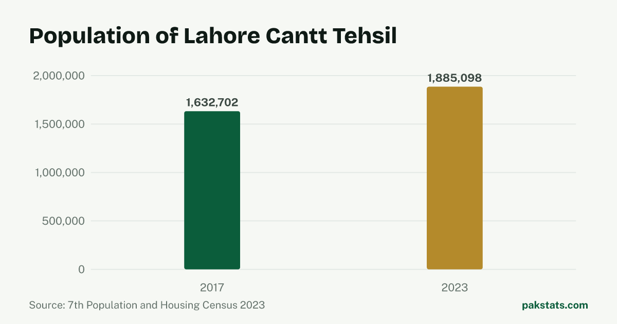 Bar chart of the population of Lahore Cantt Tehsil at the 2017 and 2023 censuses. It rose from 1,632,702 to 1,885,098.