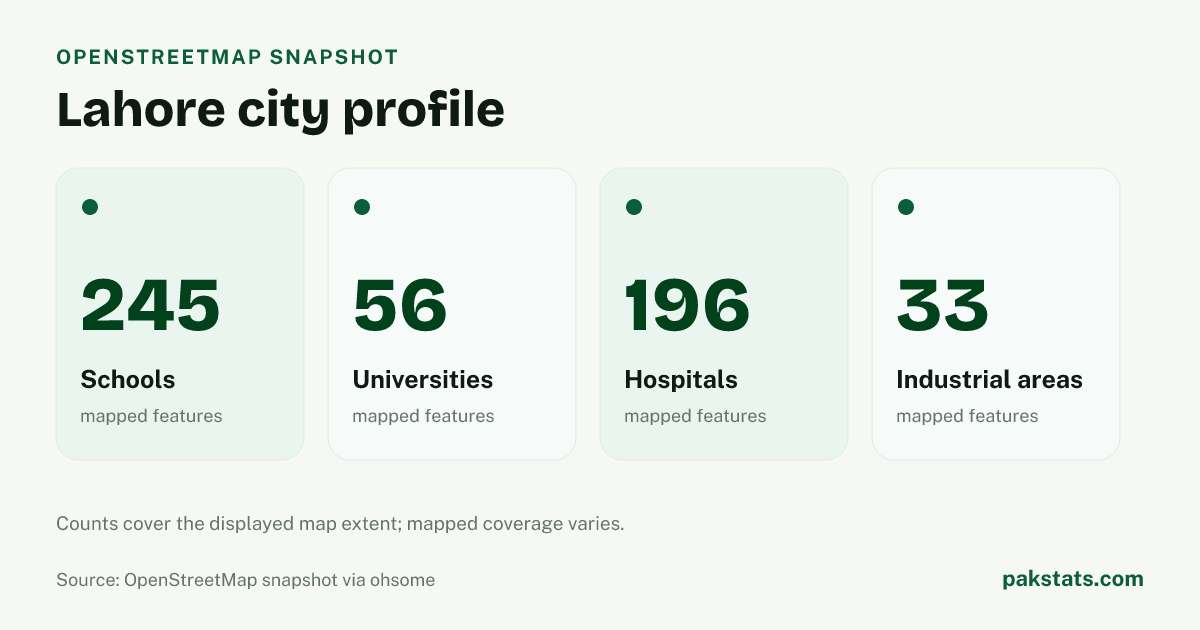 OpenStreetMap profile for Lahore, showing 245 schools, 56 universities, 196 hospitals, 33 industrial areas within the stored rectangular extent on 2026-07-27.