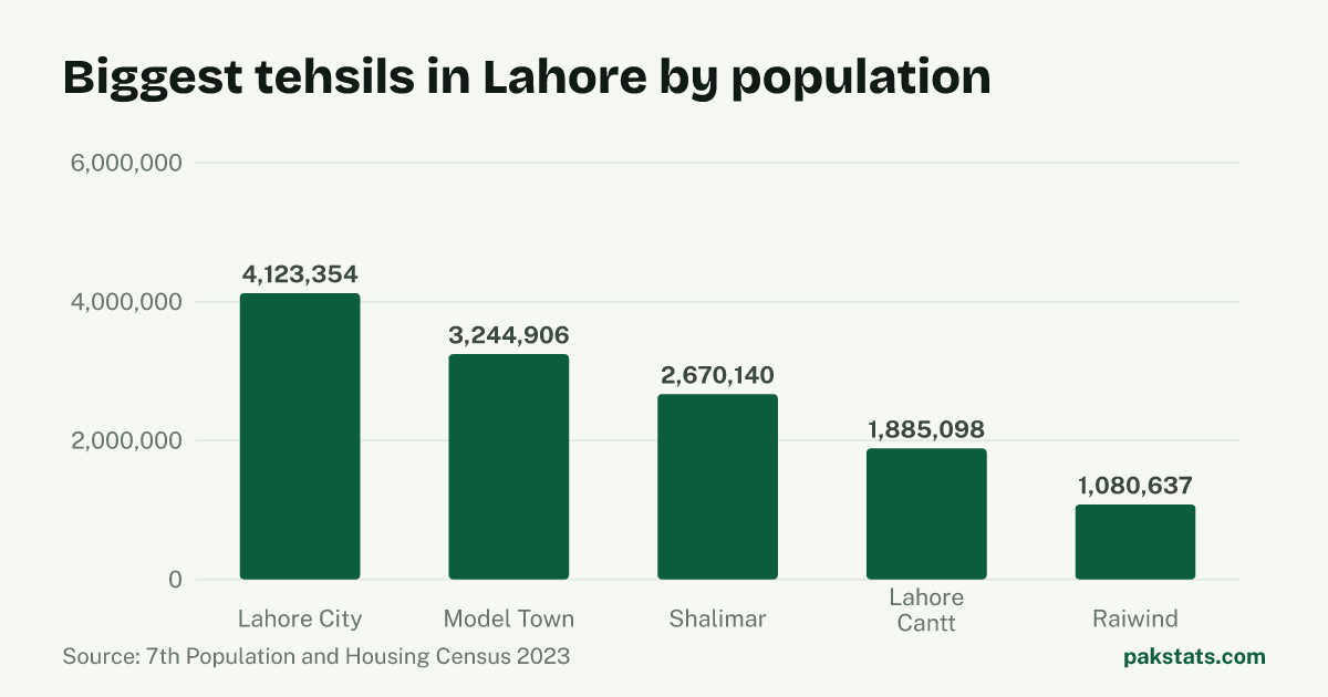 Bar chart of the 5 biggest tehsils in Lahore District by 2023 population. Lahore City Tehsil is largest at 4,123,354.