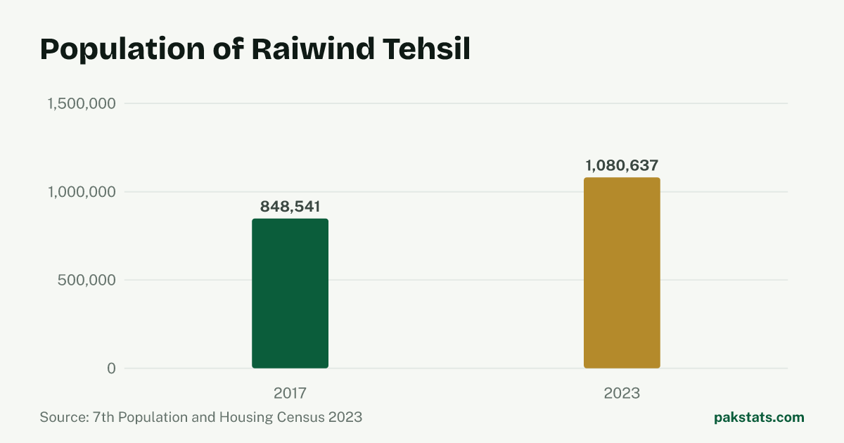 Bar chart of the population of Raiwind Tehsil at the 2017 and 2023 censuses. It rose from 848,541 to 1,080,637.