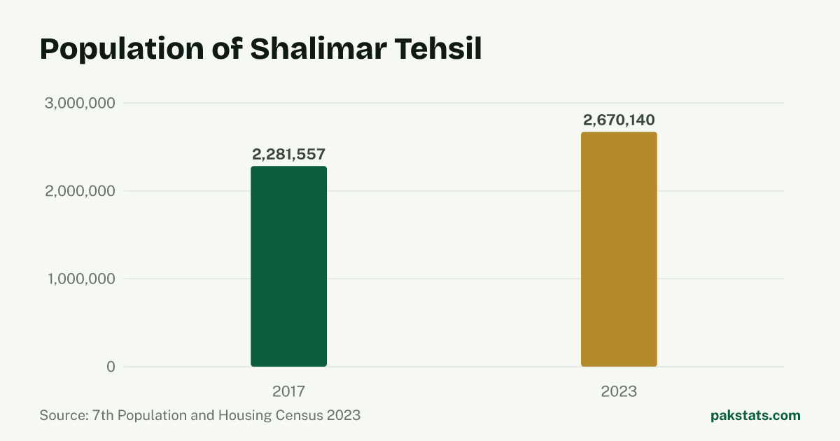 Bar chart of the population of Shalimar Tehsil at the 2017 and 2023 censuses. It rose from 2,281,557 to 2,670,140.