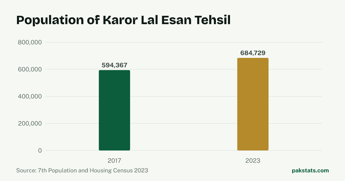 Bar chart of the population of Karor Lal Esan Tehsil at the 2017 and 2023 censuses. It rose from 594,367 to 684,729.
