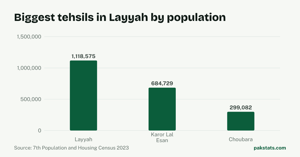Bar chart of the 3 biggest tehsils in Layyah District by 2023 population. Layyah Tehsil is largest at 1,118,575.