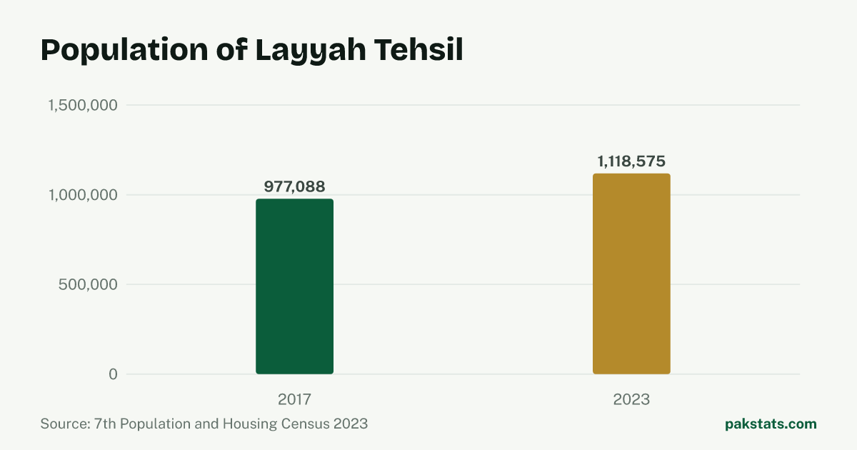 Bar chart of the population of Layyah Tehsil at the 2017 and 2023 censuses. It rose from 977,088 to 1,118,575.