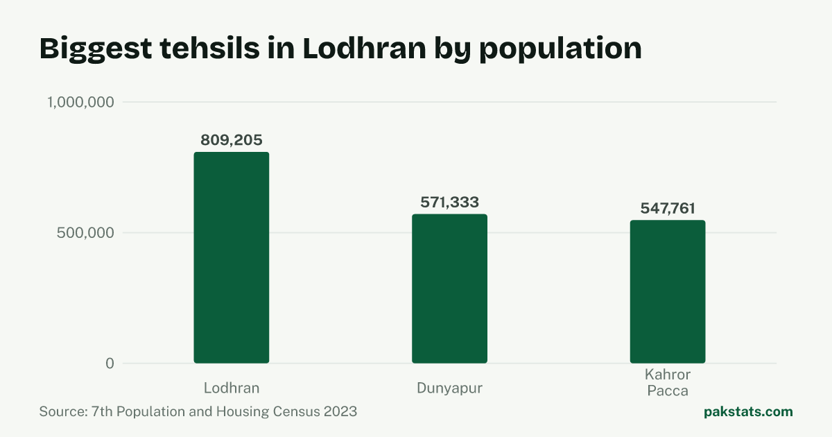 Bar chart of the 3 biggest tehsils in Lodhran District by 2023 population. Lodhran Tehsil is largest at 809,205.