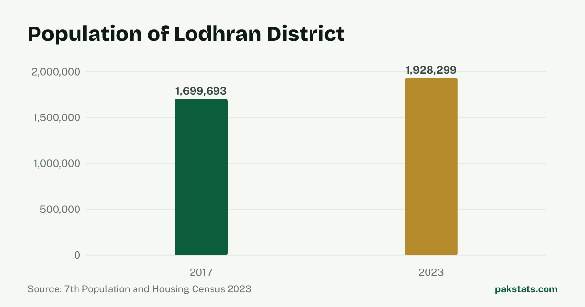 Bar chart of the population of Lodhran District at the 2017 and 2023 censuses. It rose from 1,699,693 to 1,928,299.
