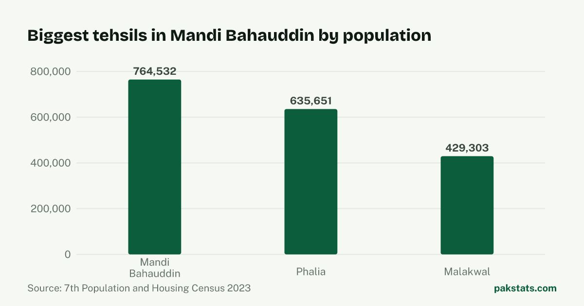 Bar chart of the 3 biggest tehsils in Mandi Bahauddin District by 2023 population. Mandi Bahauddin Tehsil is largest at 764,532.