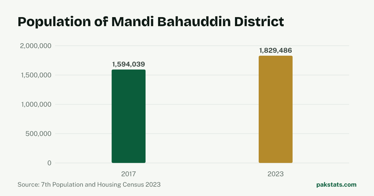 Bar chart of the population of Mandi Bahauddin District at the 2017 and 2023 censuses. It rose from 1,594,039 to 1,829,486.