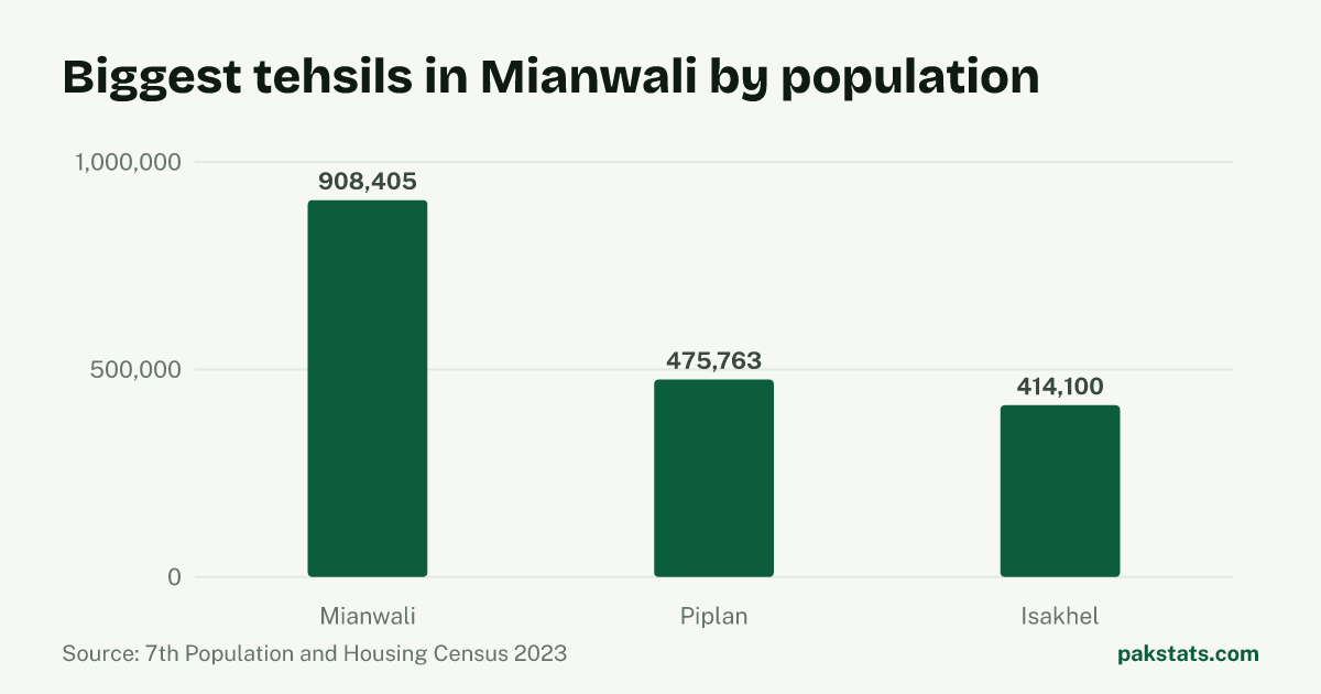 Bar chart of the 3 biggest tehsils in Mianwali District by 2023 population. Mianwali Tehsil is largest at 908,405.