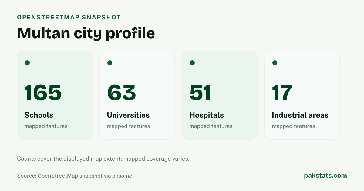 OpenStreetMap profile for Multan, showing 165 schools, 63 universities, 51 hospitals, 17 industrial areas within the stored rectangular extent on 2026-07-27.