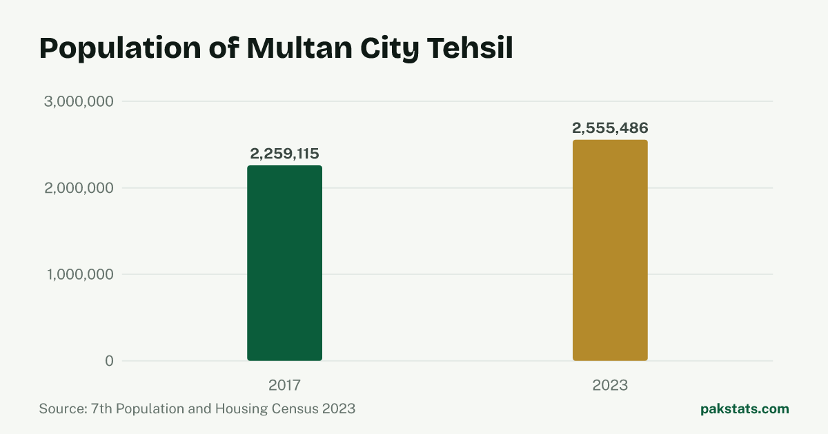 Bar chart of the population of Multan City Tehsil at the 2017 and 2023 censuses. It rose from 2,259,115 to 2,555,486.