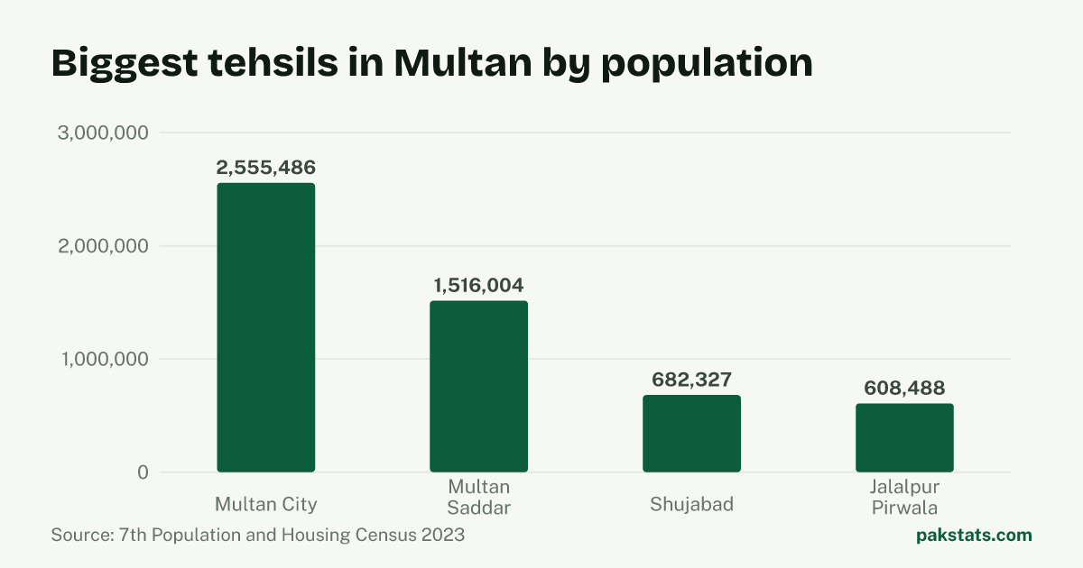 Bar chart of the 4 biggest tehsils in Multan District by 2023 population. Multan City Tehsil is largest at 2,555,486.