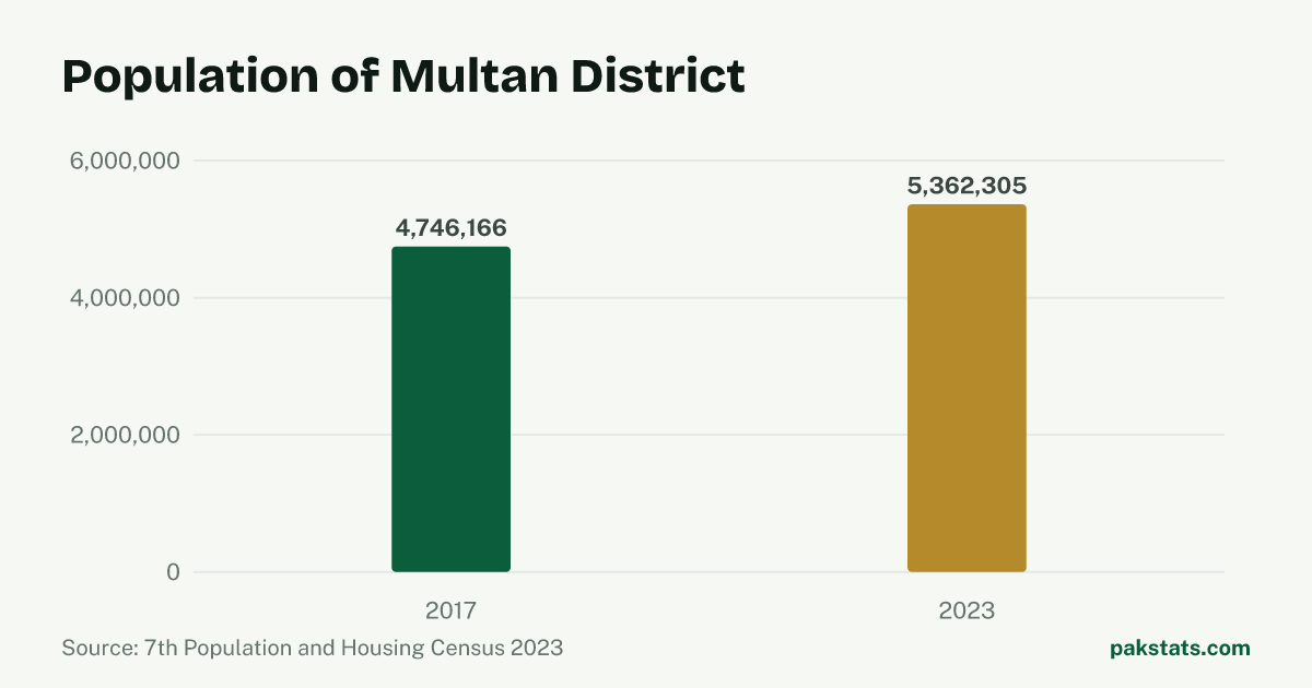 Bar chart of the population of Multan District at the 2017 and 2023 censuses. It rose from 4,746,166 to 5,362,305.