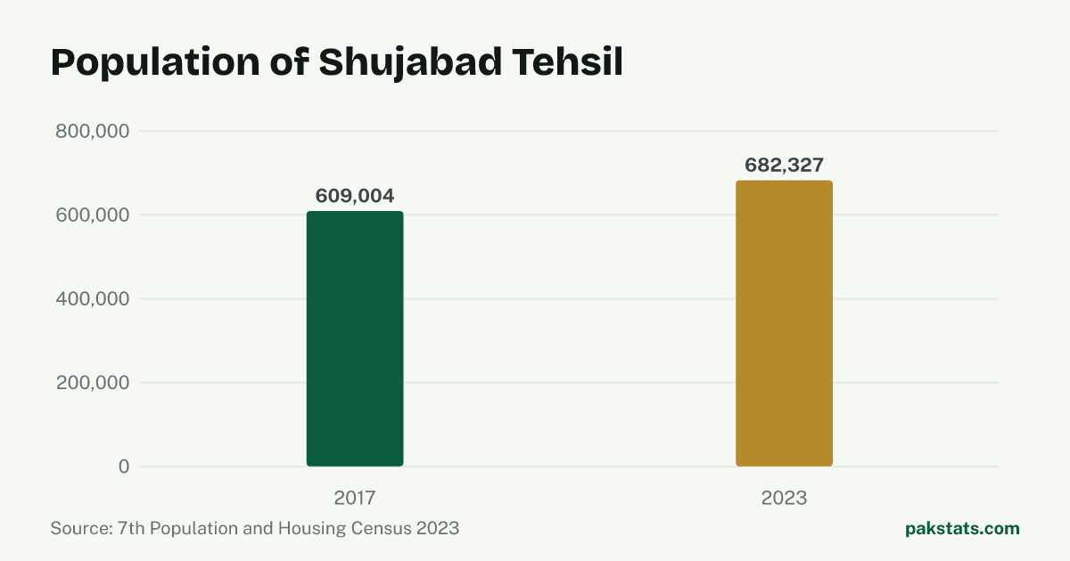 Bar chart of the population of Shujabad Tehsil at the 2017 and 2023 censuses. It rose from 609,004 to 682,327.