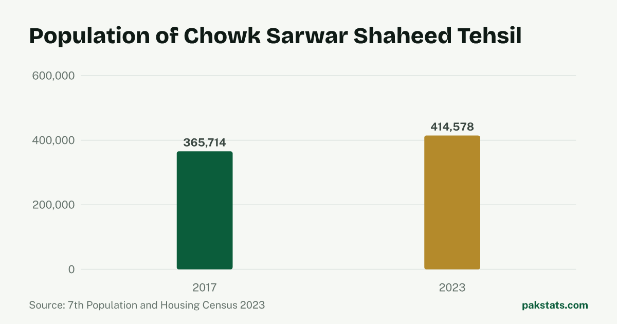 Bar chart of the population of Chowk Sarwar Shaheed Tehsil at the 2017 and 2023 censuses. It rose from 365,714 to 414,578.