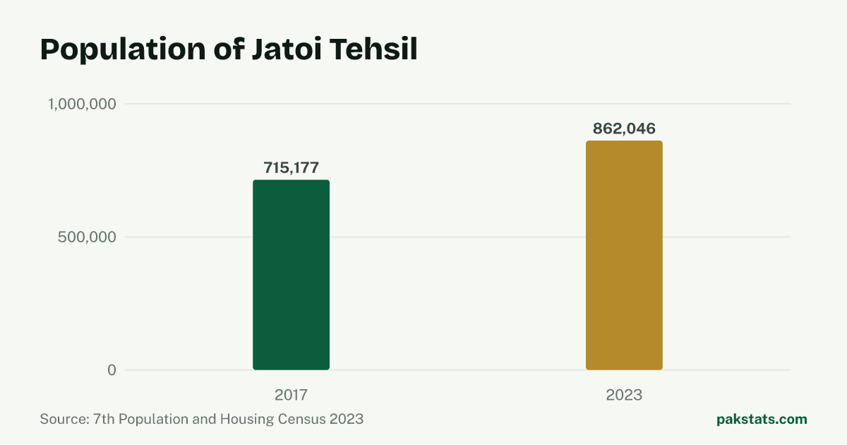 Bar chart of the population of Jatoi Tehsil at the 2017 and 2023 censuses. It rose from 715,177 to 862,046.