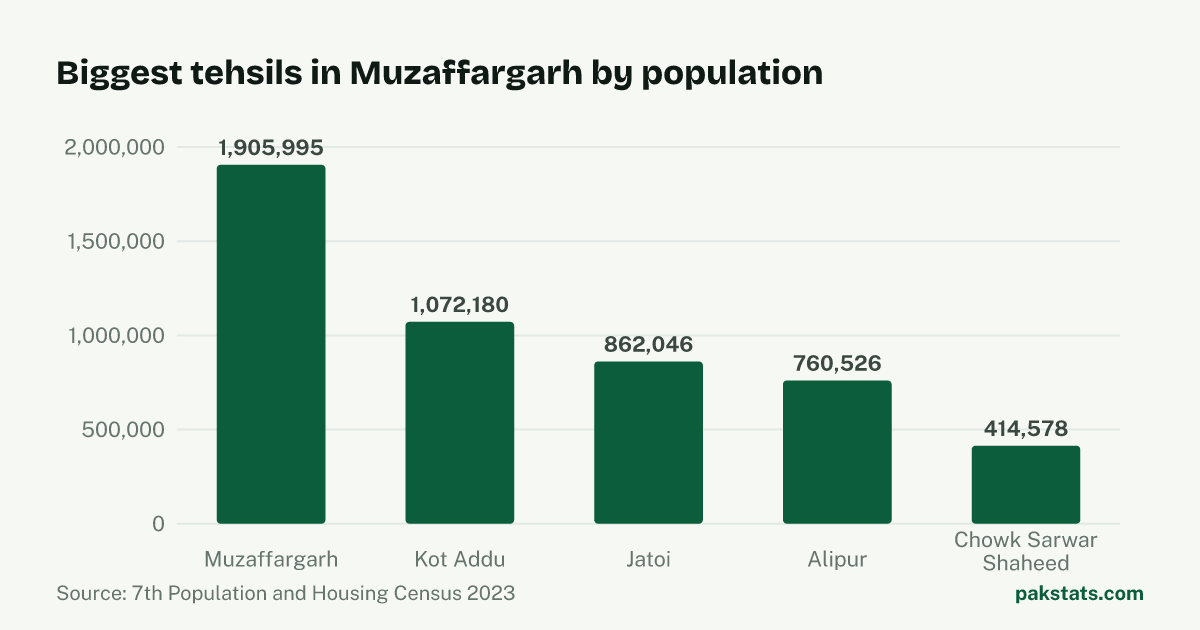 Bar chart of the 5 biggest tehsils in Muzaffargarh District by 2023 population. Muzaffargarh Tehsil is largest at 1,905,995.