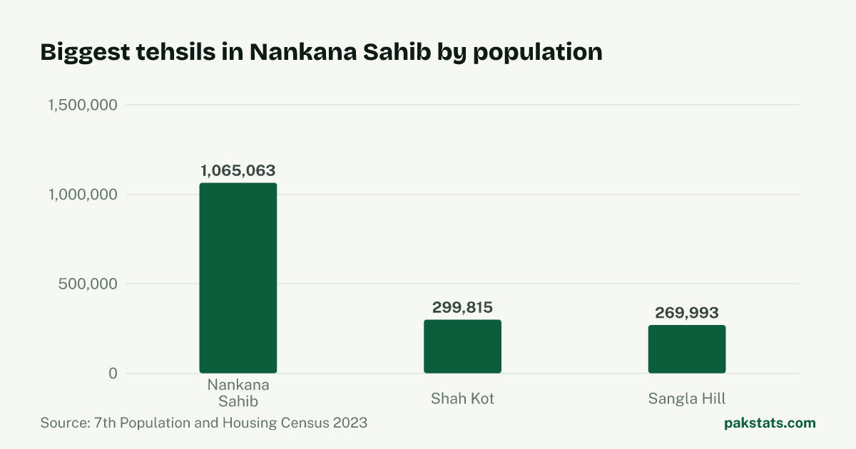 Bar chart of the 3 biggest tehsils in Nankana Sahib District by 2023 population. Nankana Sahib Tehsil is largest at 1,065,063.