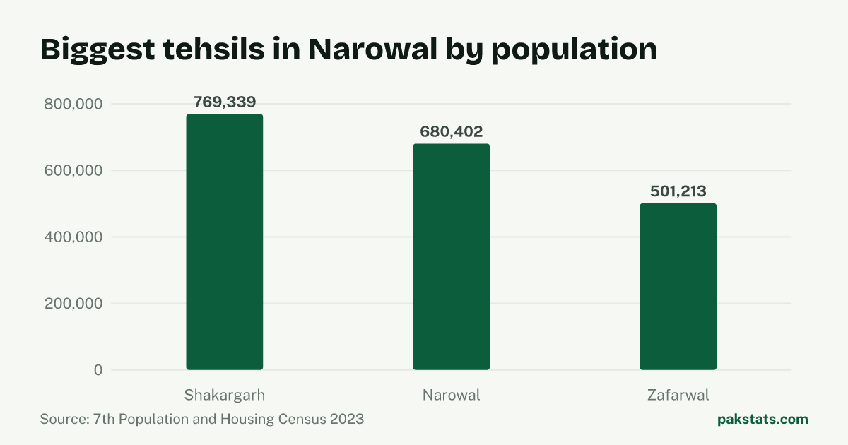 Bar chart of the 3 biggest tehsils in Narowal District by 2023 population. Shakargarh Tehsil is largest at 769,339.