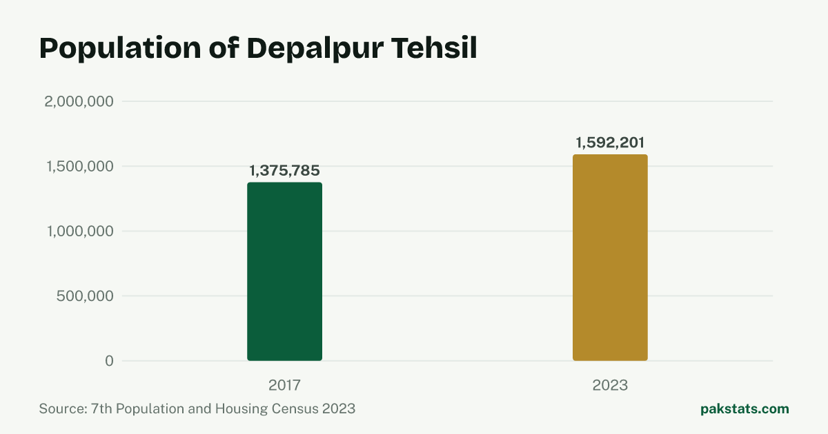 Bar chart of the population of Depalpur Tehsil at the 2017 and 2023 censuses. It rose from 1,375,785 to 1,592,201.