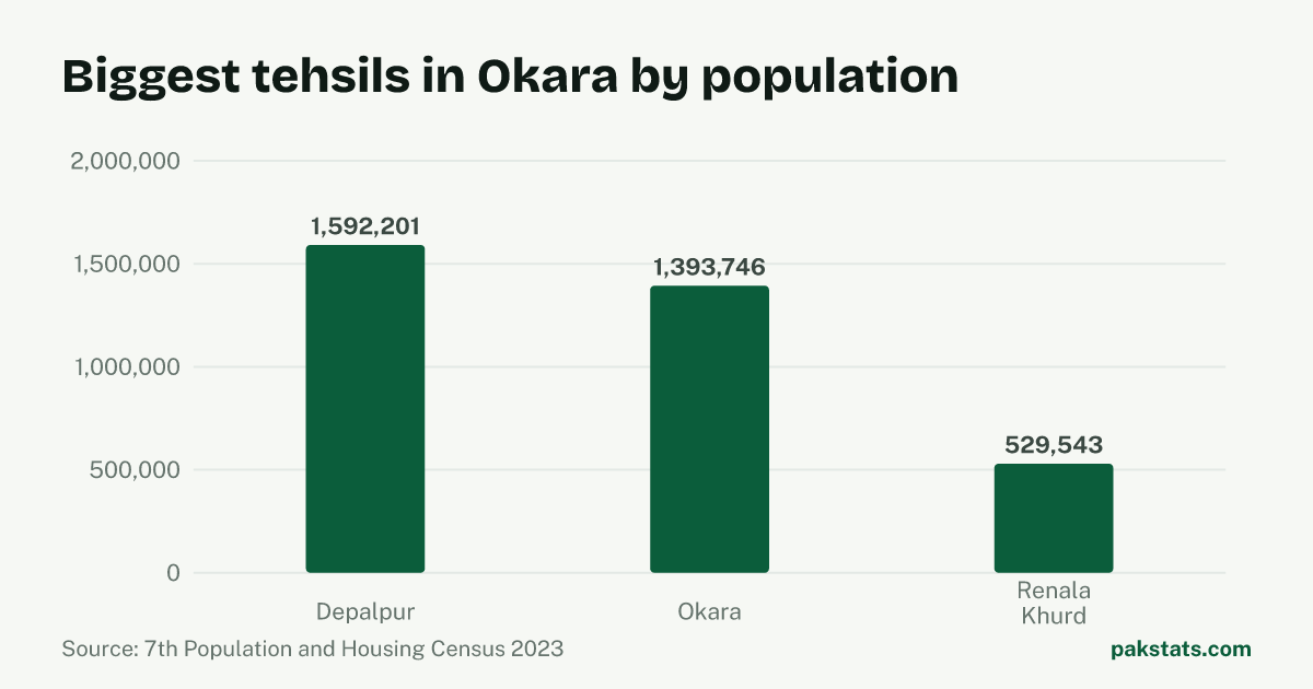 Bar chart of the 3 biggest tehsils in Okara District by 2023 population. Depalpur Tehsil is largest at 1,592,201.