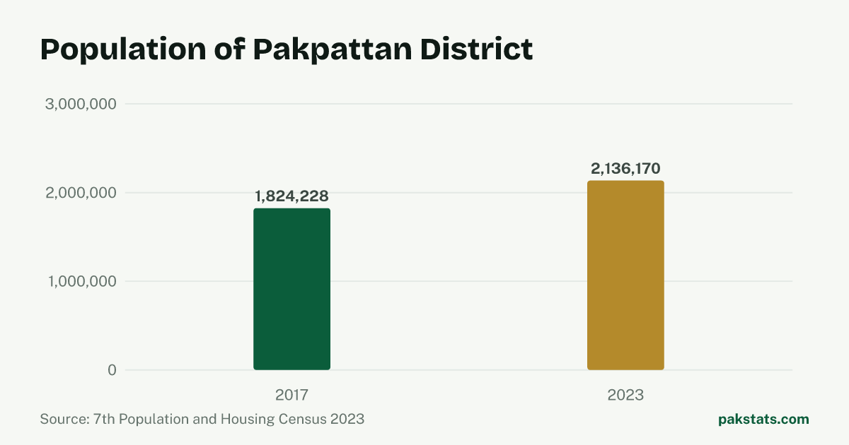 Bar chart of the population of Pakpattan District at the 2017 and 2023 censuses. It rose from 1,824,228 to 2,136,170.