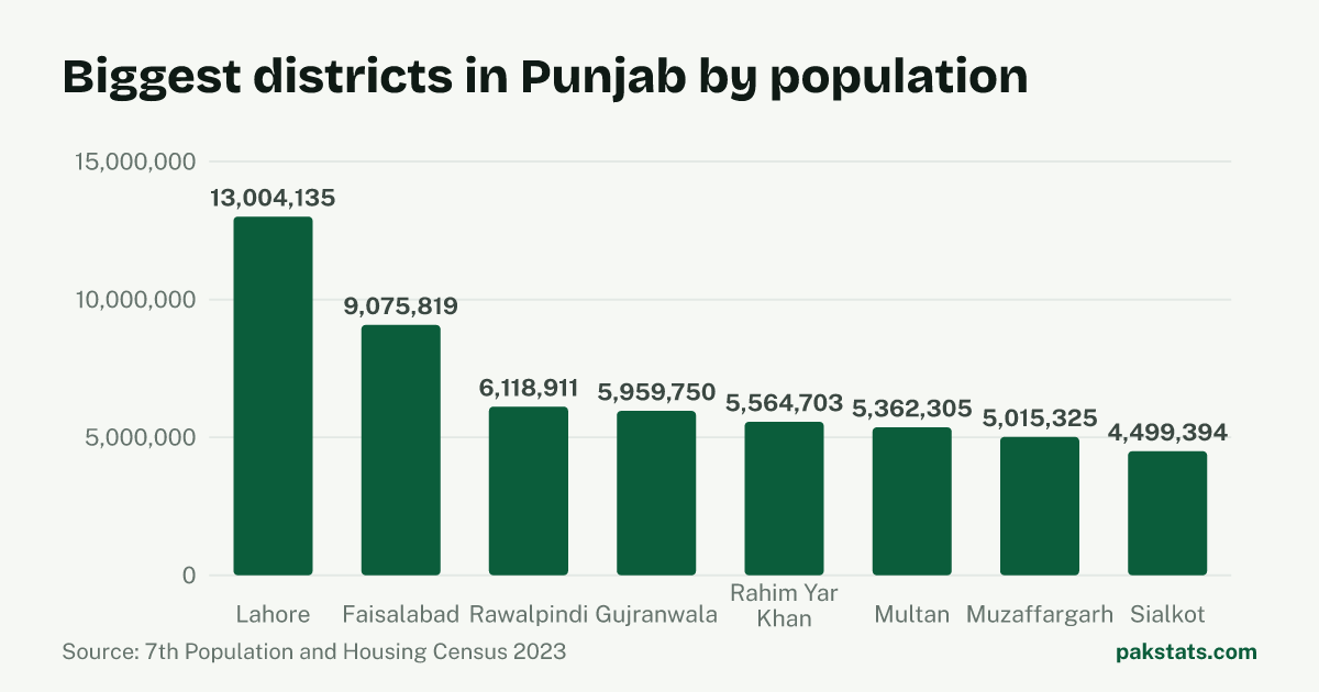Bar chart of the 8 biggest districts in Punjab by 2023 population. Lahore District is largest at 13,004,135.