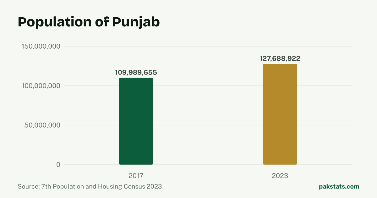 Bar chart of the population of Punjab at the 2017 and 2023 censuses. It rose from 109,989,655 to 127,688,922.
