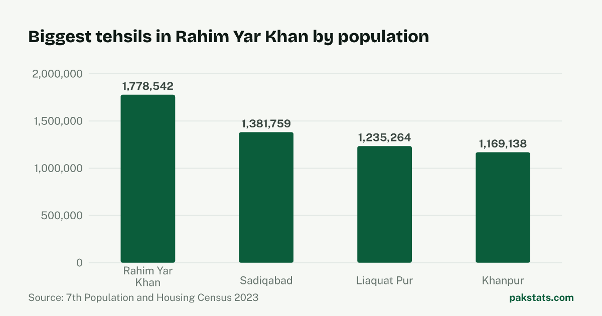 Bar chart of the 4 biggest tehsils in Rahim Yar Khan District by 2023 population. Rahim Yar Khan Tehsil is largest at 1,778,542.