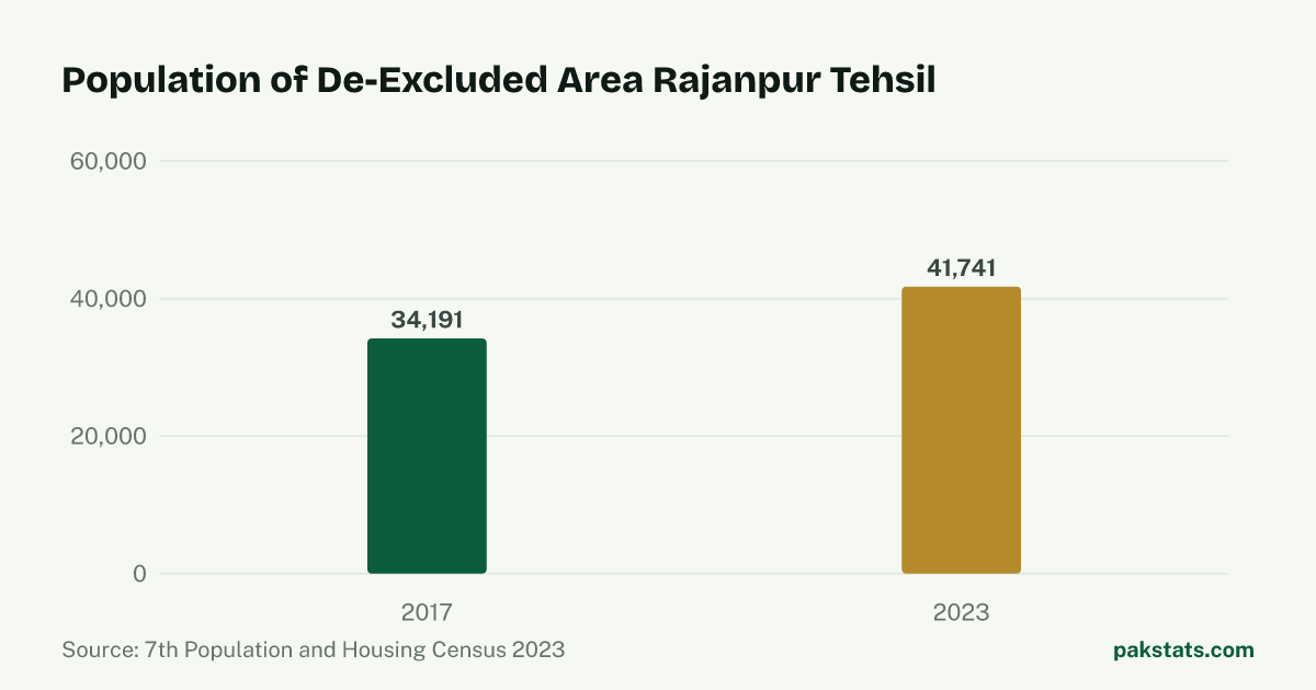 Bar chart of the population of De-Excluded Area Rajanpur Tehsil at the 2017 and 2023 censuses. It rose from 34,191 to 41,741.
