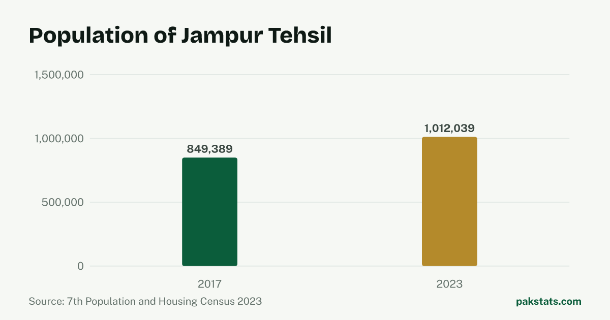 Bar chart of the population of Jampur Tehsil at the 2017 and 2023 censuses. It rose from 849,389 to 1,012,039.
