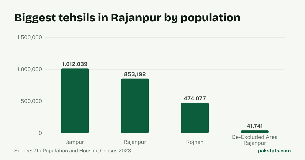 Bar chart of the 4 biggest tehsils in Rajanpur District by 2023 population. Jampur Tehsil is largest at 1,012,039.