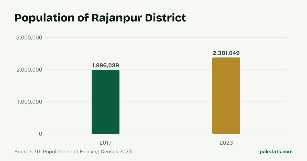Bar chart of the population of Rajanpur District at the 2017 and 2023 censuses. It rose from 1,996,039 to 2,381,049.