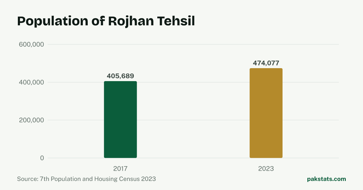 Bar chart of the population of Rojhan Tehsil at the 2017 and 2023 censuses. It rose from 405,689 to 474,077.