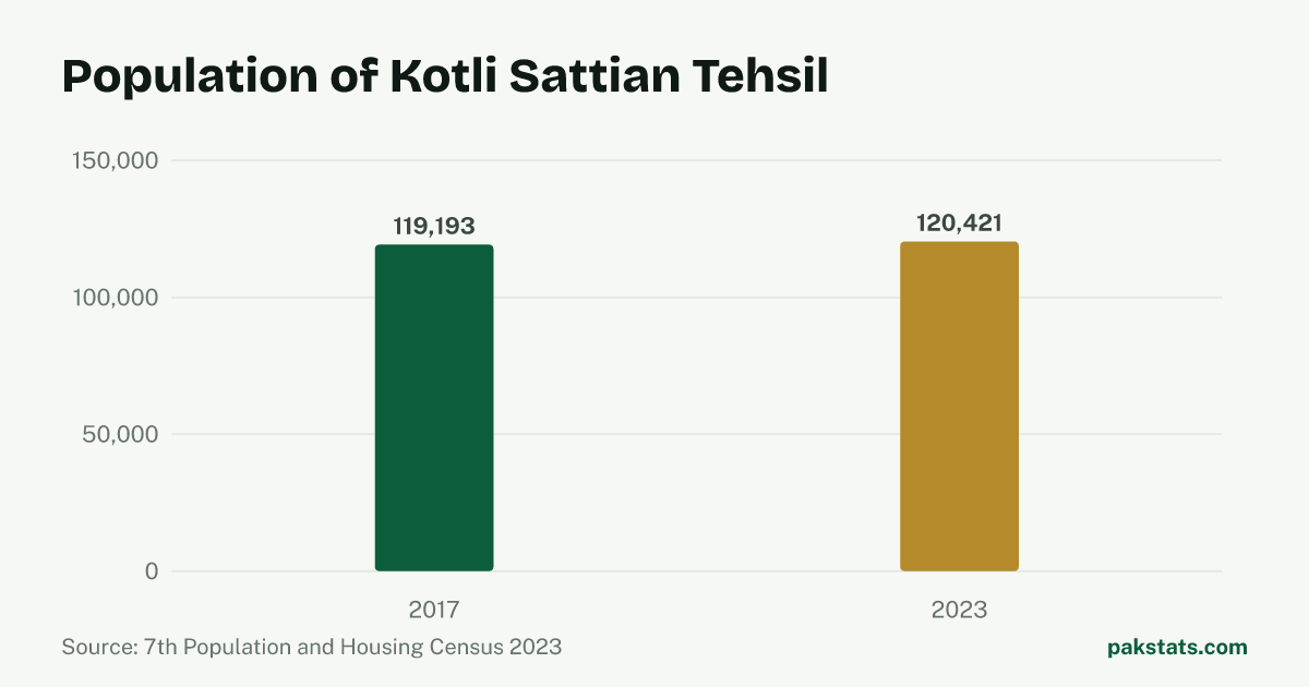 Bar chart of the population of Kotli Sattian Tehsil at the 2017 and 2023 censuses. It rose from 119,193 to 120,421.