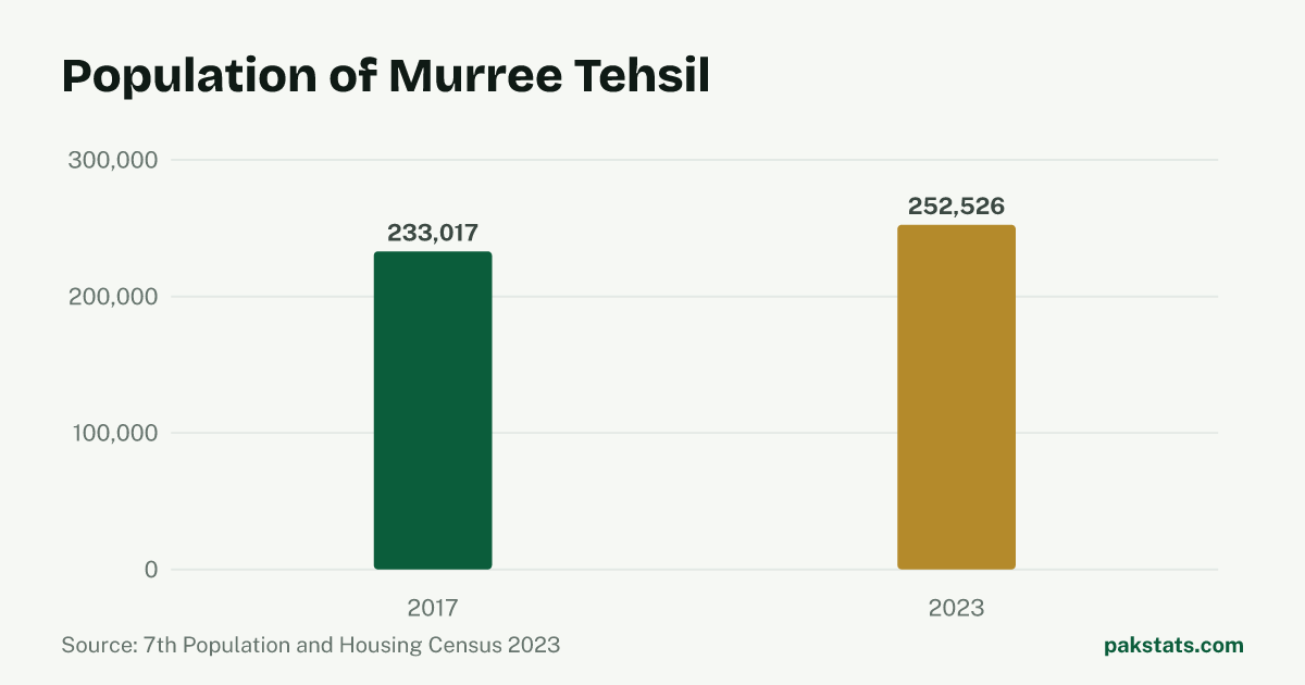 Bar chart of the population of Murree Tehsil at the 2017 and 2023 censuses. It rose from 233,017 to 252,526.