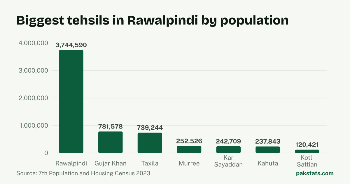 Bar chart of the 7 biggest tehsils in Rawalpindi District by 2023 population. Rawalpindi Tehsil is largest at 3,744,590.