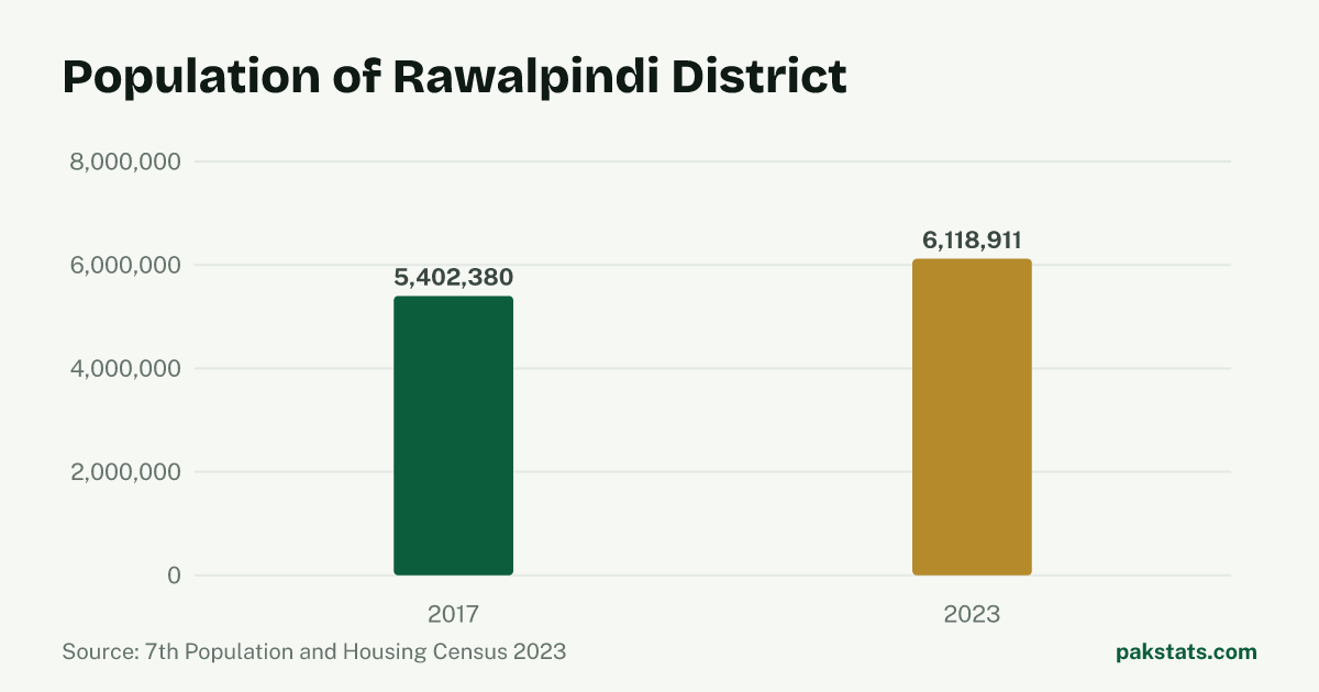 Bar chart of the population of Rawalpindi District at the 2017 and 2023 censuses. It rose from 5,402,380 to 6,118,911.