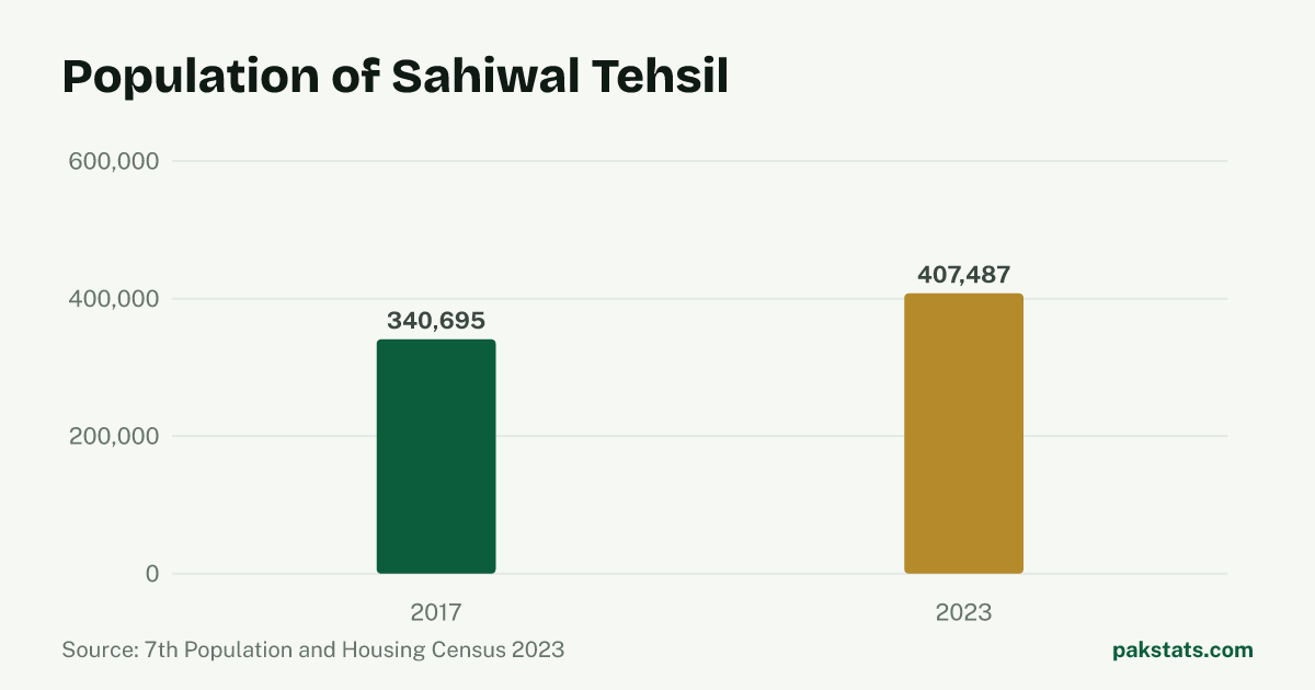 Bar chart of the population of Sahiwal Tehsil at the 2017 and 2023 censuses. It rose from 340,695 to 407,487.