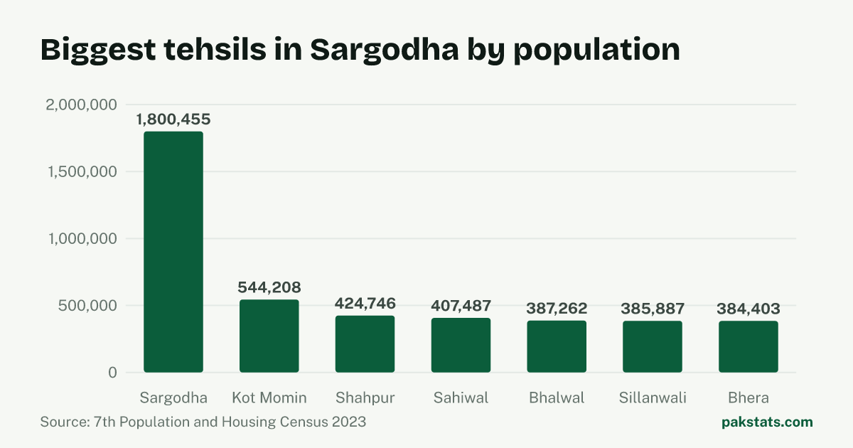 Bar chart of the 7 biggest tehsils in Sargodha District by 2023 population. Sargodha Tehsil is largest at 1,800,455.